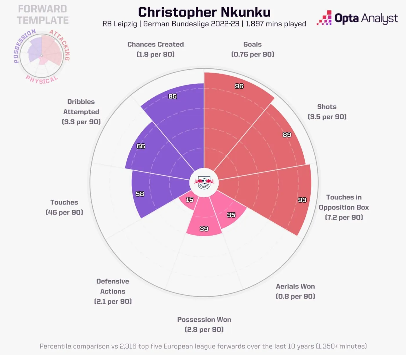 Nkunku của Chelsea